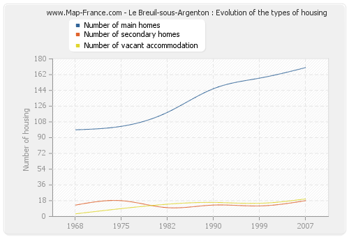 Le Breuil-sous-Argenton : Evolution of the types of housing